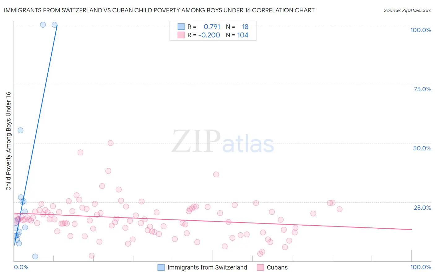 Immigrants from Switzerland vs Cuban Child Poverty Among Boys Under 16