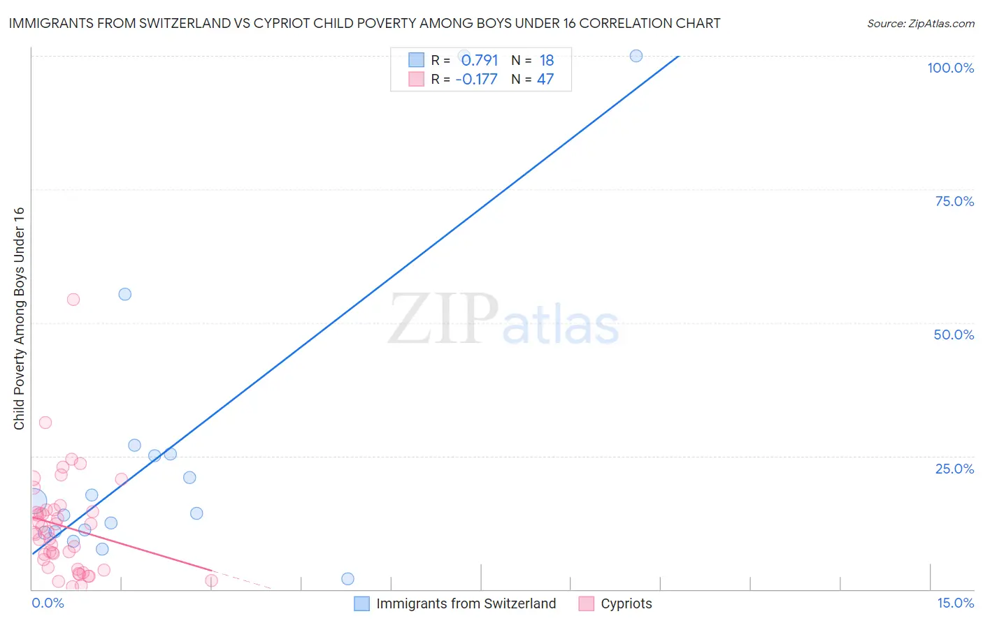 Immigrants from Switzerland vs Cypriot Child Poverty Among Boys Under 16