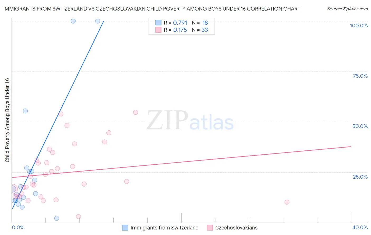 Immigrants from Switzerland vs Czechoslovakian Child Poverty Among Boys Under 16