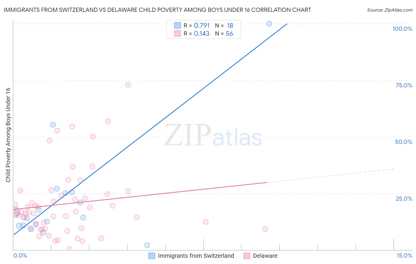 Immigrants from Switzerland vs Delaware Child Poverty Among Boys Under 16