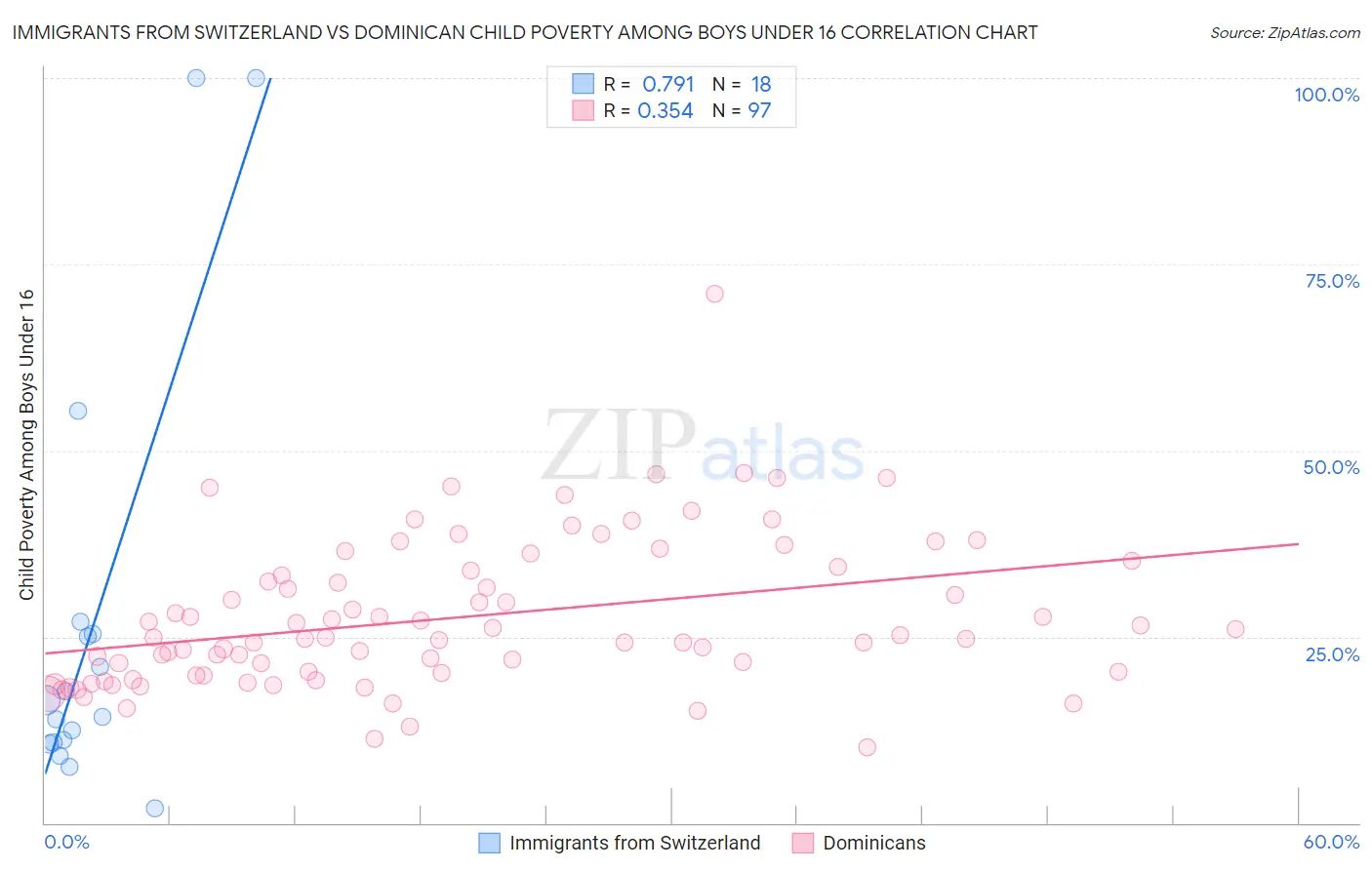 Immigrants from Switzerland vs Dominican Child Poverty Among Boys Under 16