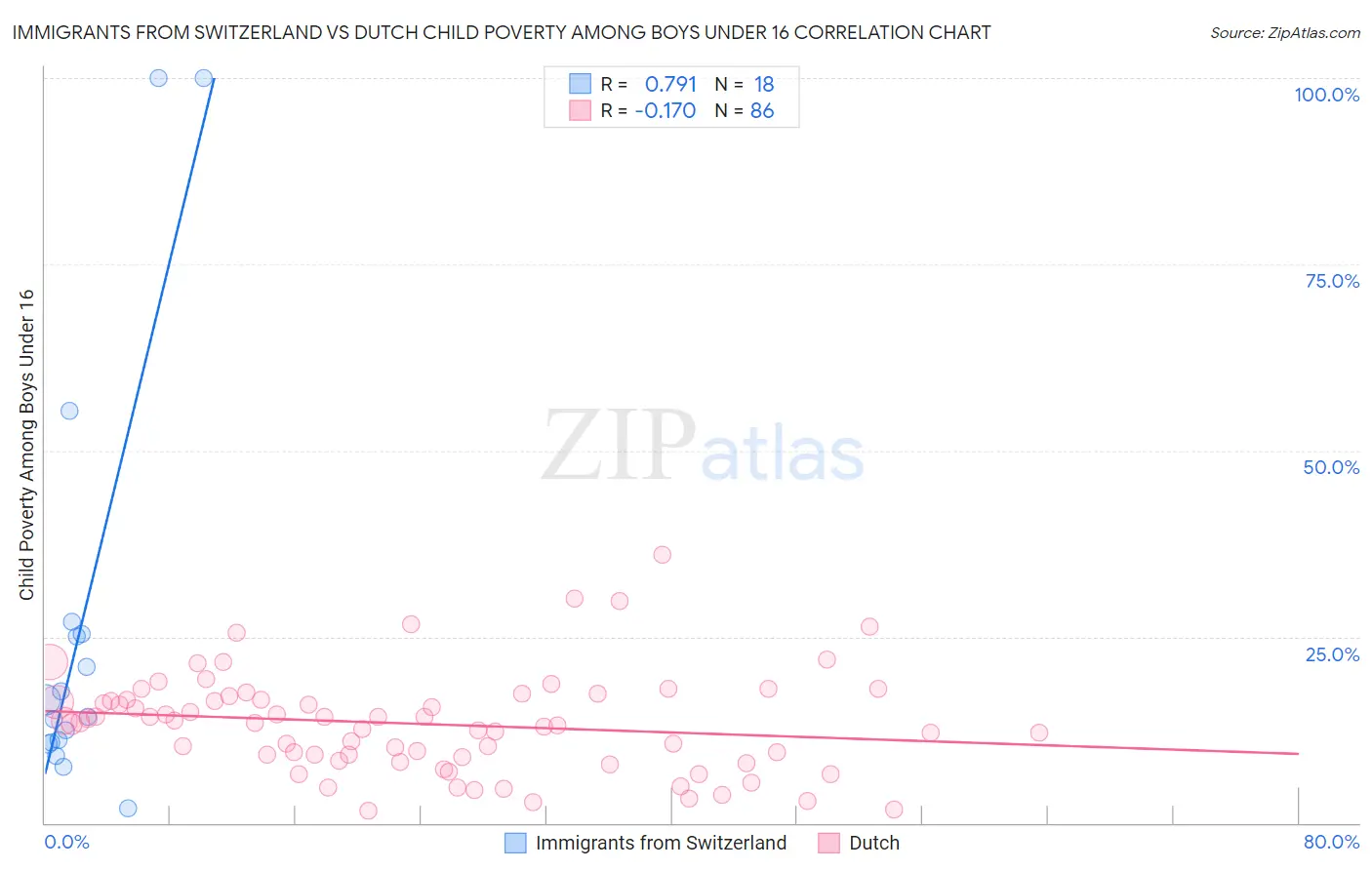 Immigrants from Switzerland vs Dutch Child Poverty Among Boys Under 16