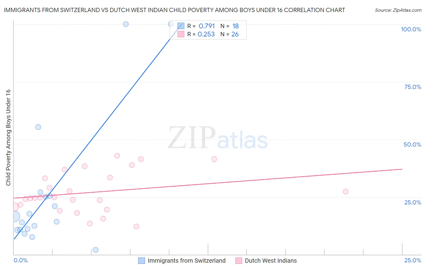 Immigrants from Switzerland vs Dutch West Indian Child Poverty Among Boys Under 16