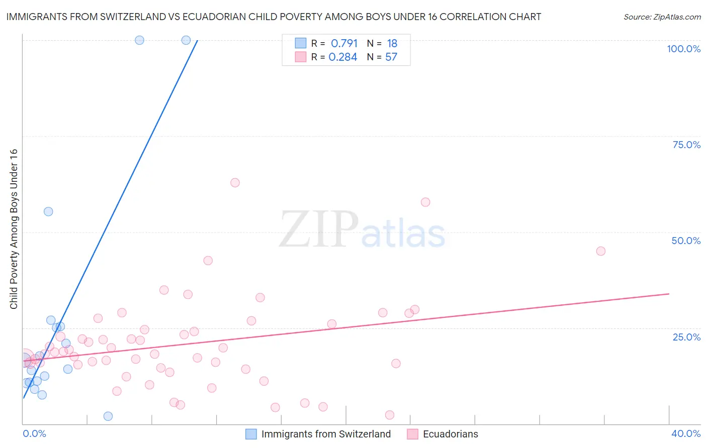 Immigrants from Switzerland vs Ecuadorian Child Poverty Among Boys Under 16