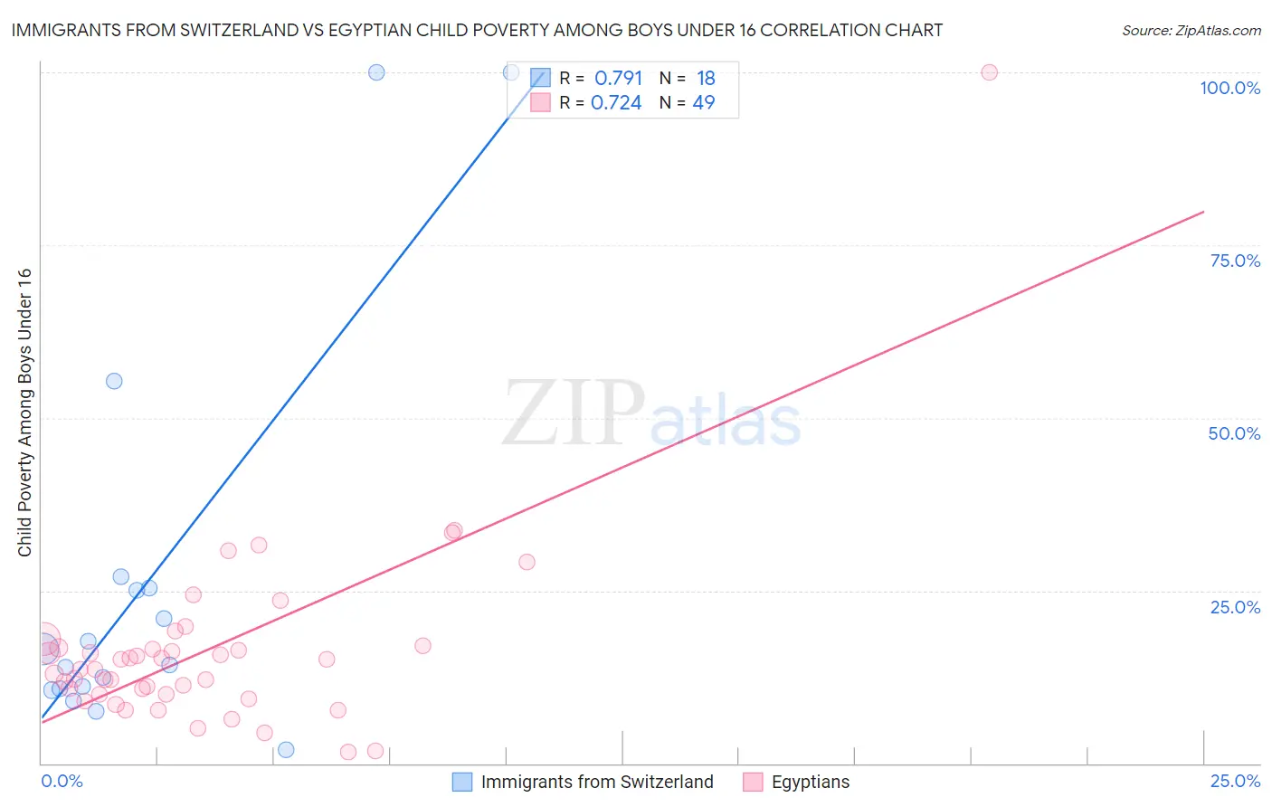 Immigrants from Switzerland vs Egyptian Child Poverty Among Boys Under 16