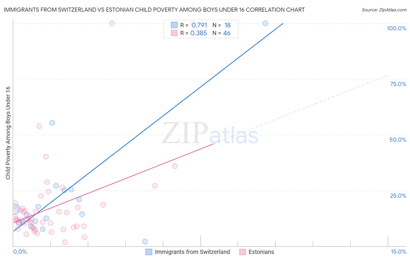 Immigrants from Switzerland vs Estonian Child Poverty Among Boys Under 16