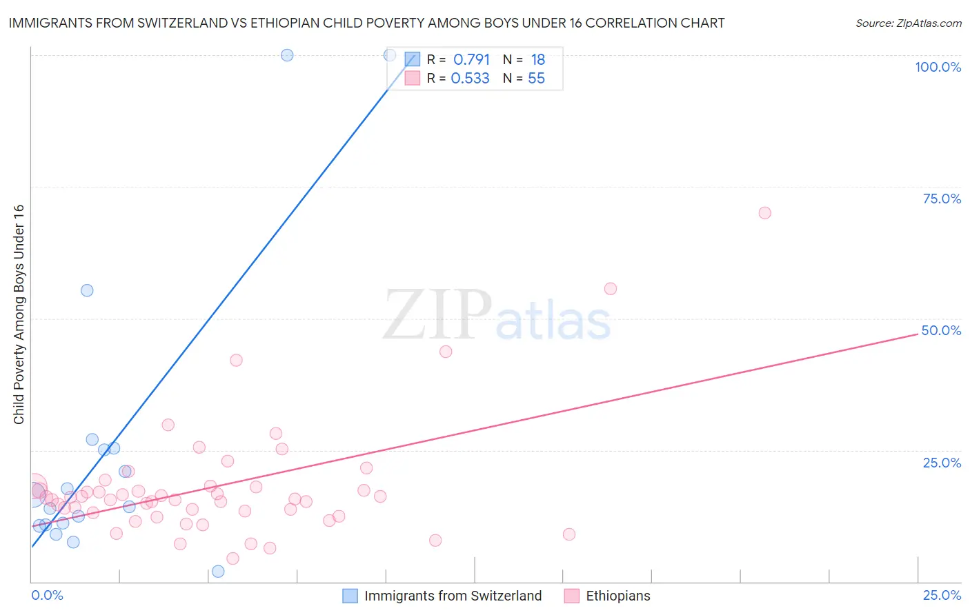 Immigrants from Switzerland vs Ethiopian Child Poverty Among Boys Under 16