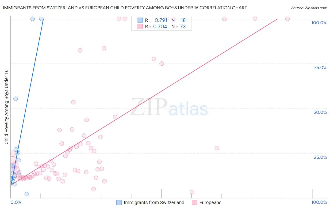 Immigrants from Switzerland vs European Child Poverty Among Boys Under 16