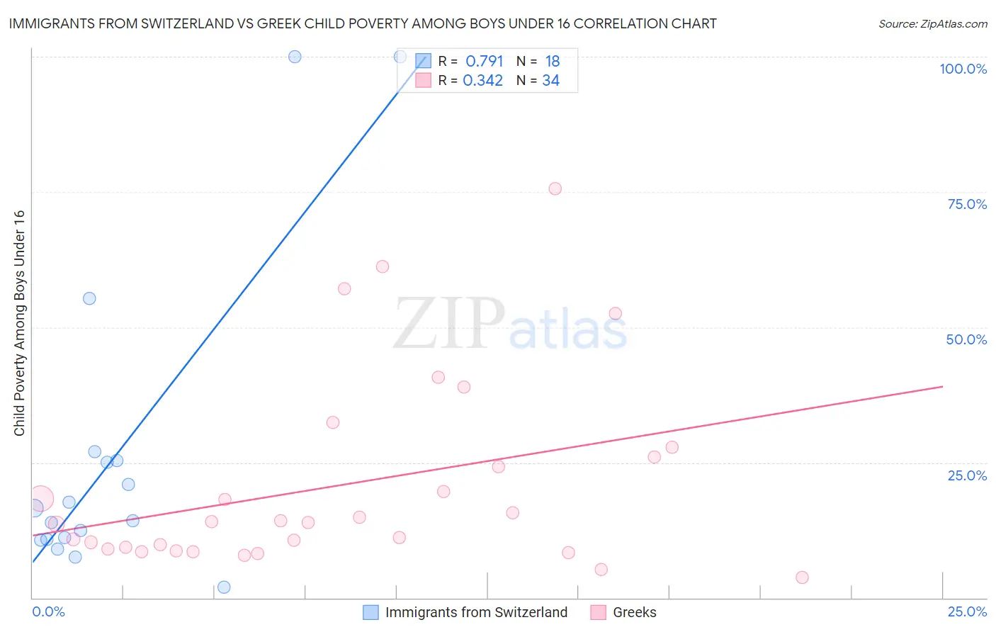 Immigrants from Switzerland vs Greek Child Poverty Among Boys Under 16