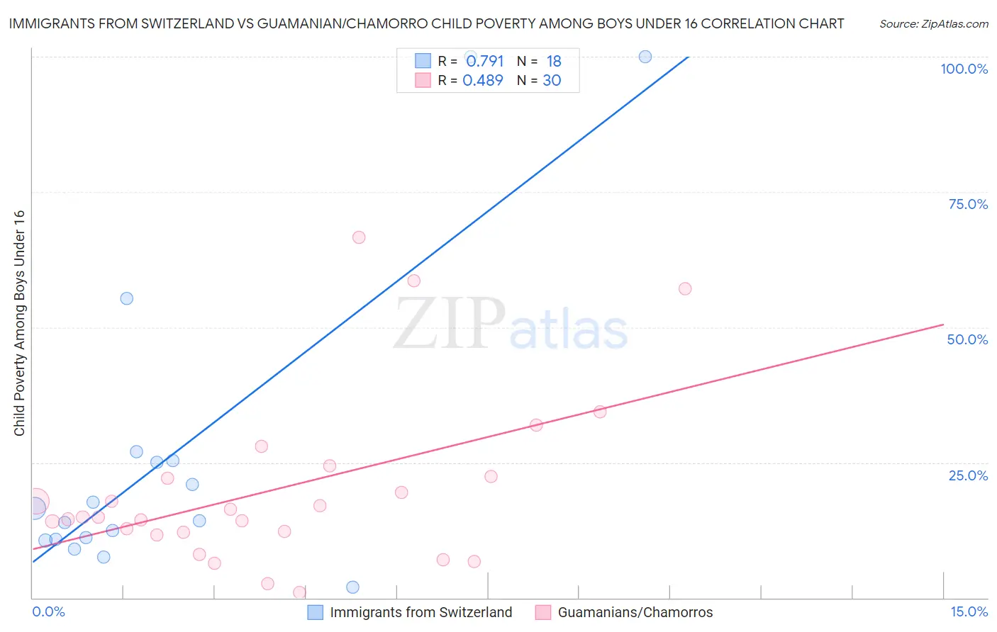 Immigrants from Switzerland vs Guamanian/Chamorro Child Poverty Among Boys Under 16