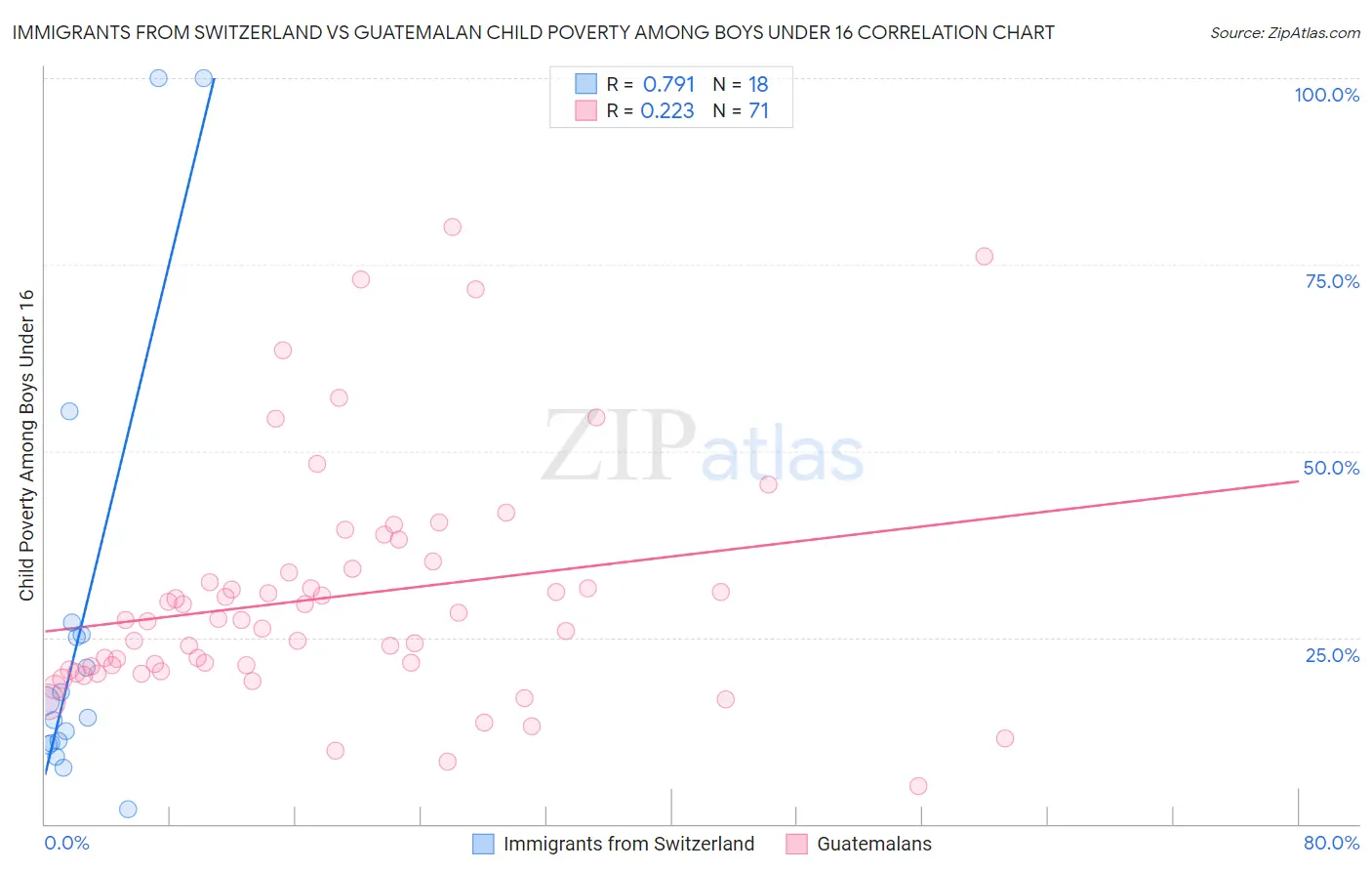 Immigrants from Switzerland vs Guatemalan Child Poverty Among Boys Under 16