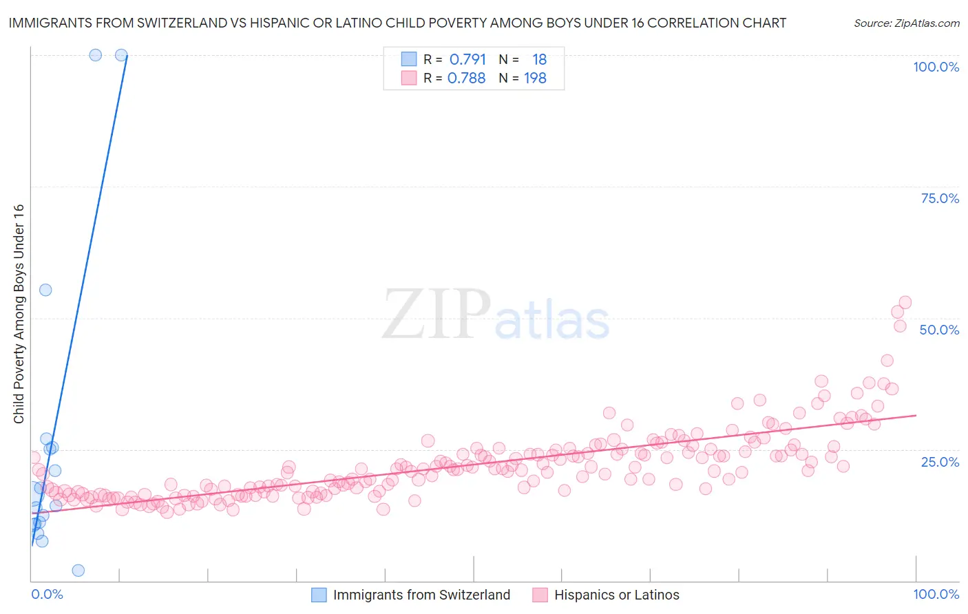 Immigrants from Switzerland vs Hispanic or Latino Child Poverty Among Boys Under 16