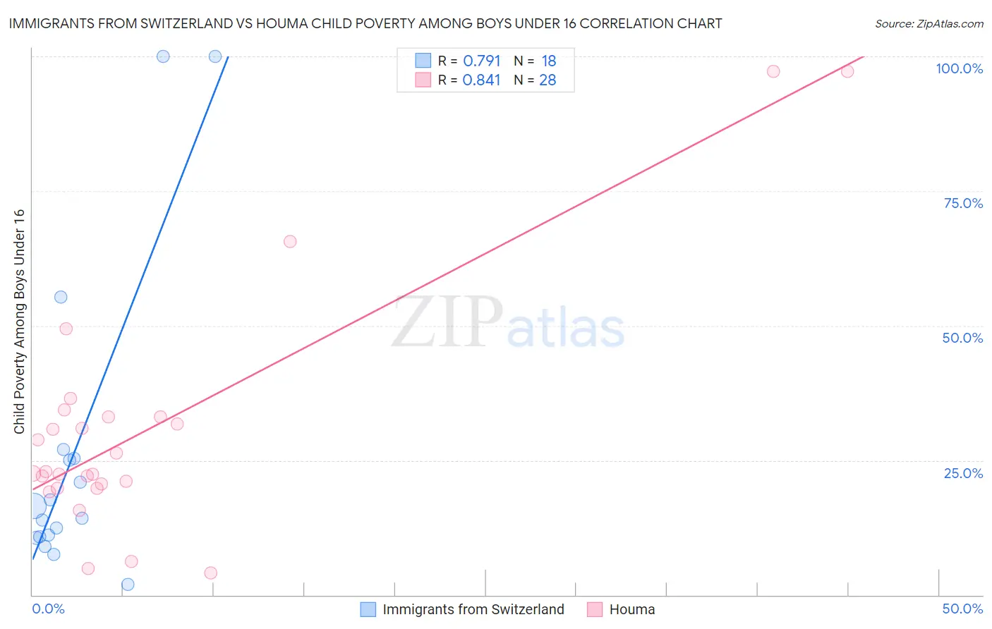 Immigrants from Switzerland vs Houma Child Poverty Among Boys Under 16