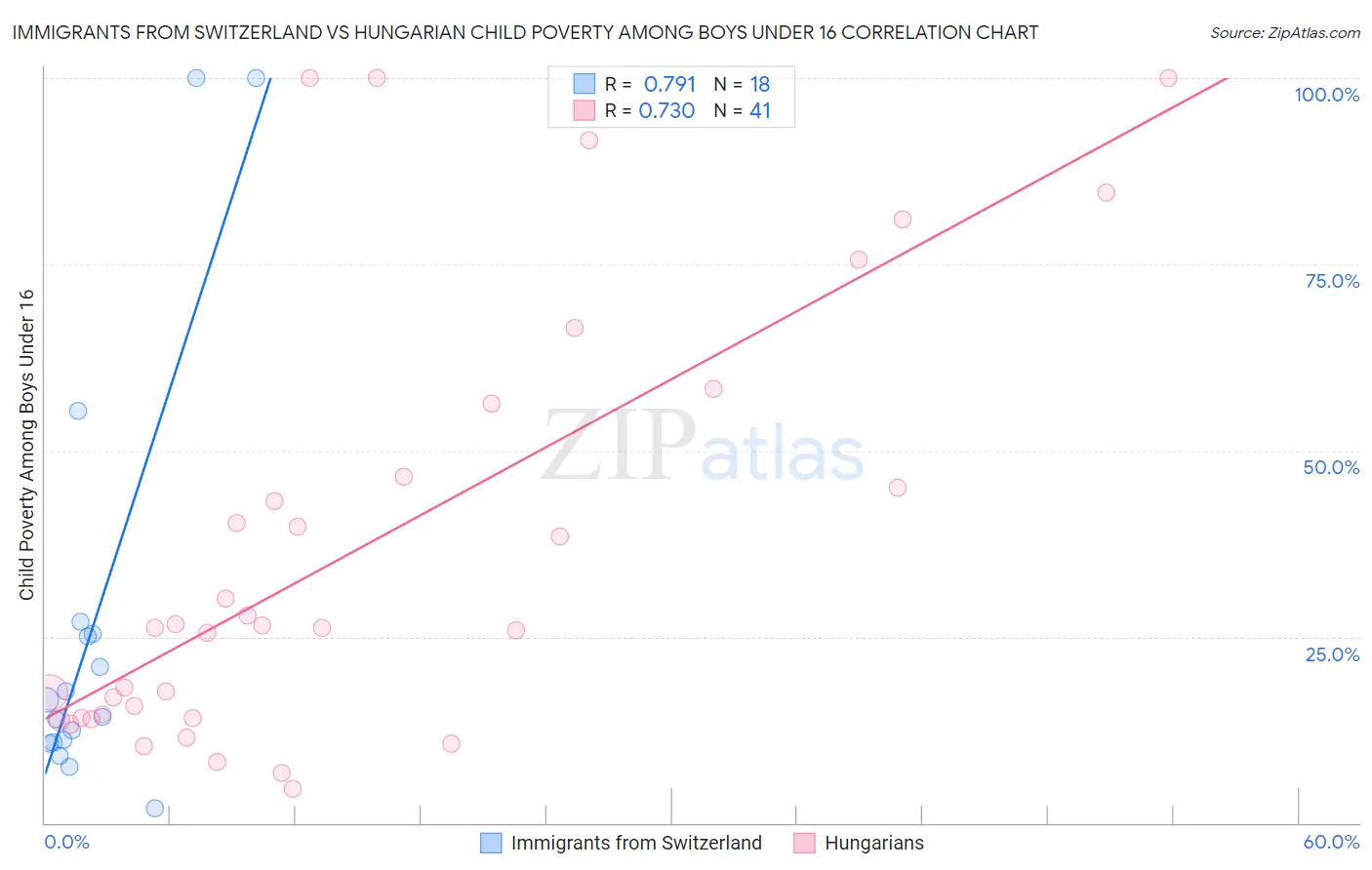 Immigrants from Switzerland vs Hungarian Child Poverty Among Boys Under 16
