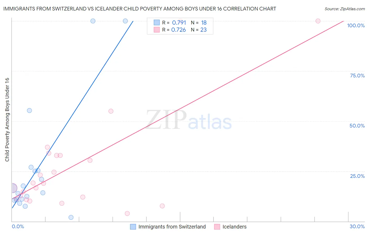 Immigrants from Switzerland vs Icelander Child Poverty Among Boys Under 16
