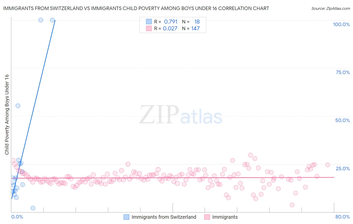 Immigrants from Switzerland vs Immigrants Child Poverty Among Boys Under 16