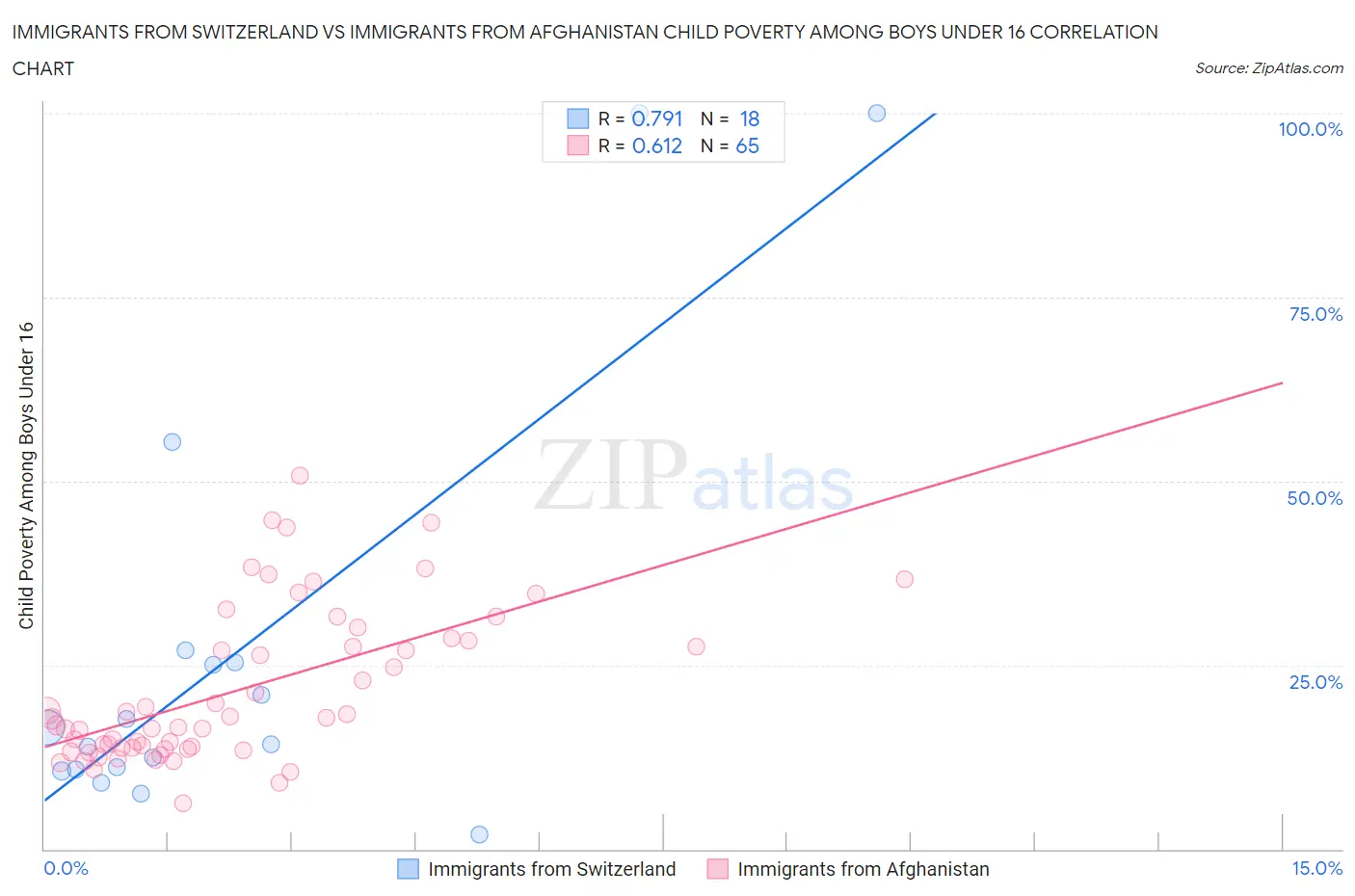 Immigrants from Switzerland vs Immigrants from Afghanistan Child Poverty Among Boys Under 16