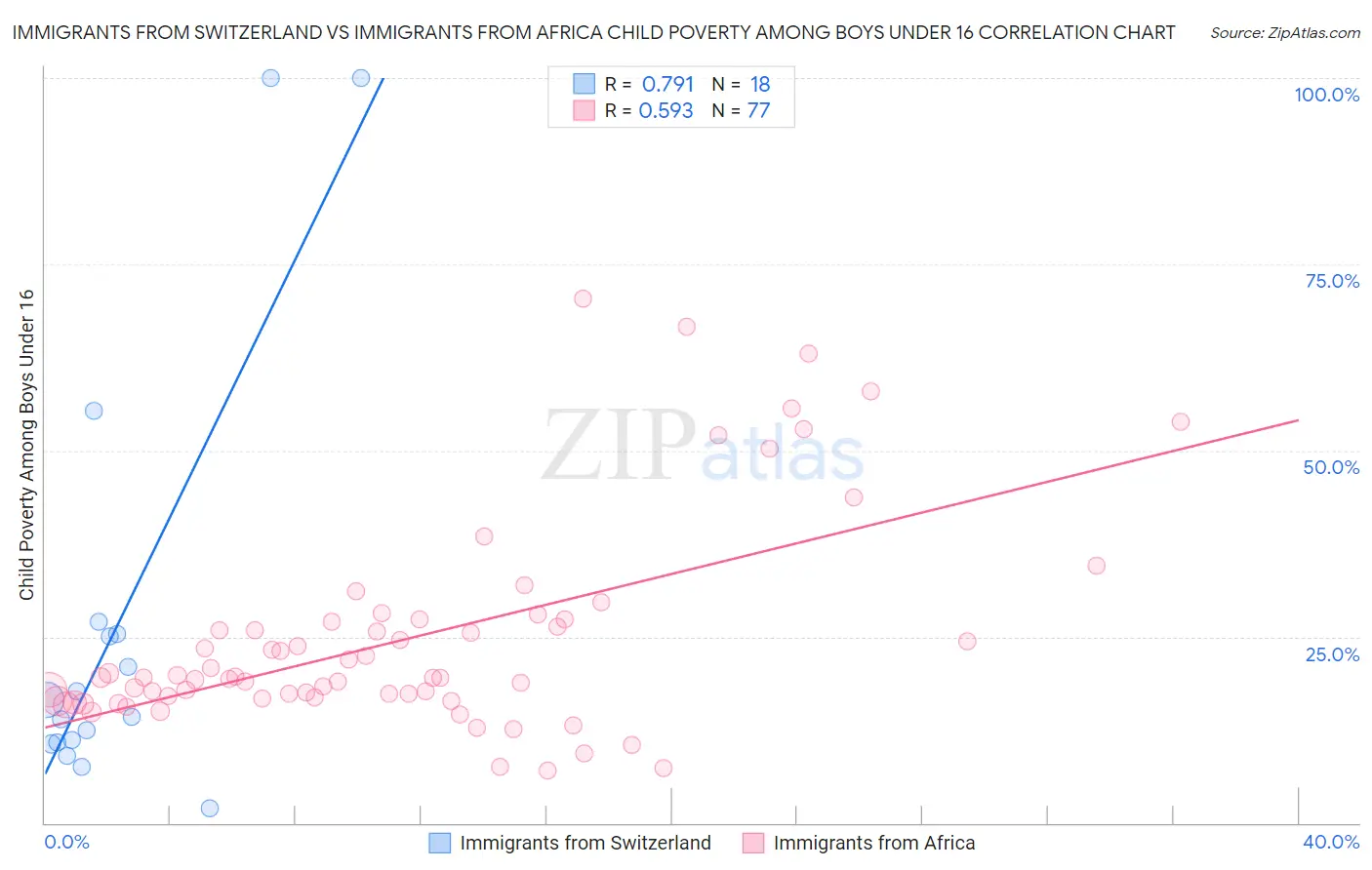 Immigrants from Switzerland vs Immigrants from Africa Child Poverty Among Boys Under 16