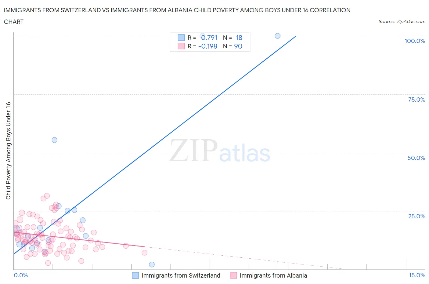 Immigrants from Switzerland vs Immigrants from Albania Child Poverty Among Boys Under 16