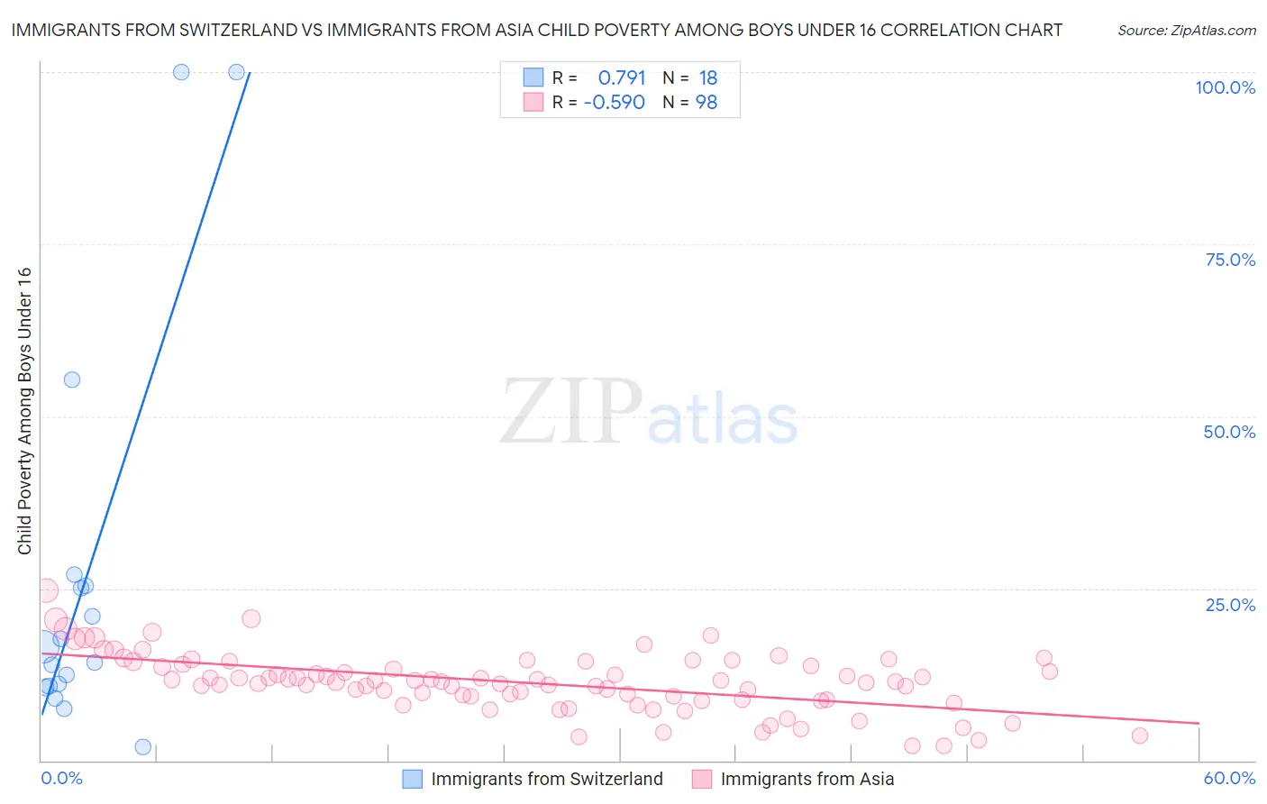 Immigrants from Switzerland vs Immigrants from Asia Child Poverty Among Boys Under 16