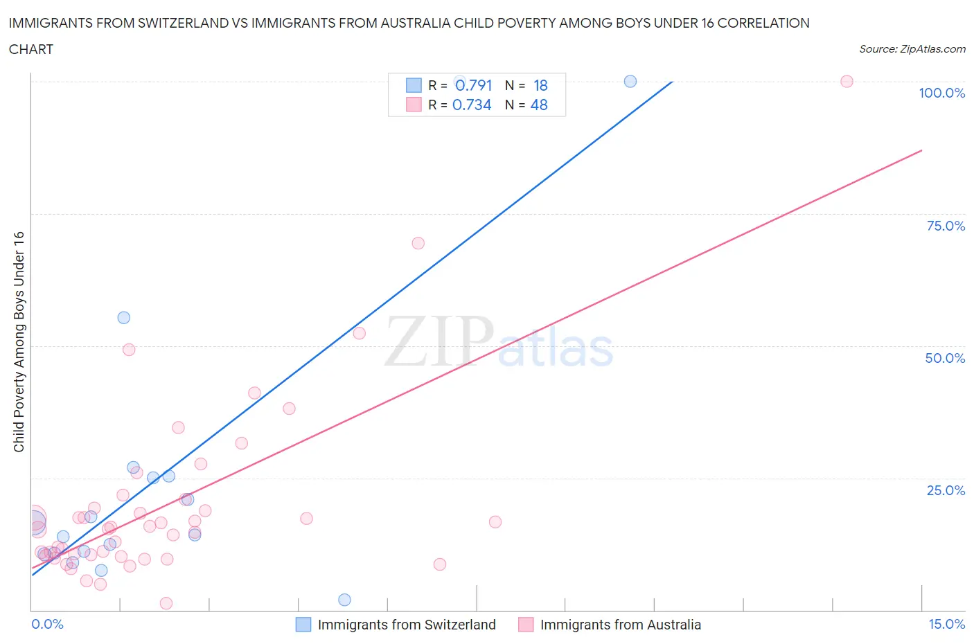 Immigrants from Switzerland vs Immigrants from Australia Child Poverty Among Boys Under 16