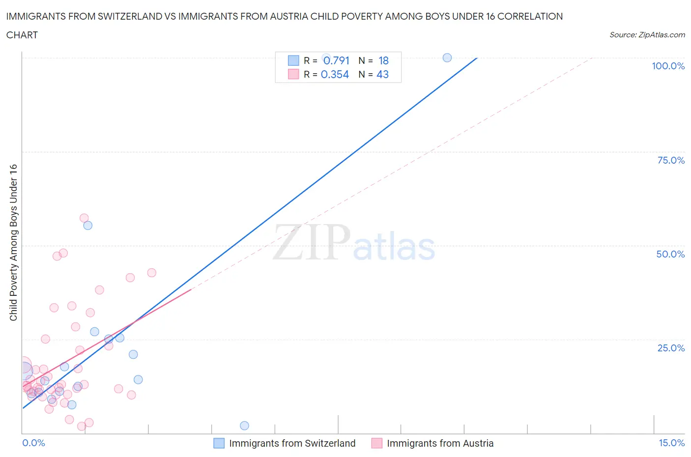 Immigrants from Switzerland vs Immigrants from Austria Child Poverty Among Boys Under 16