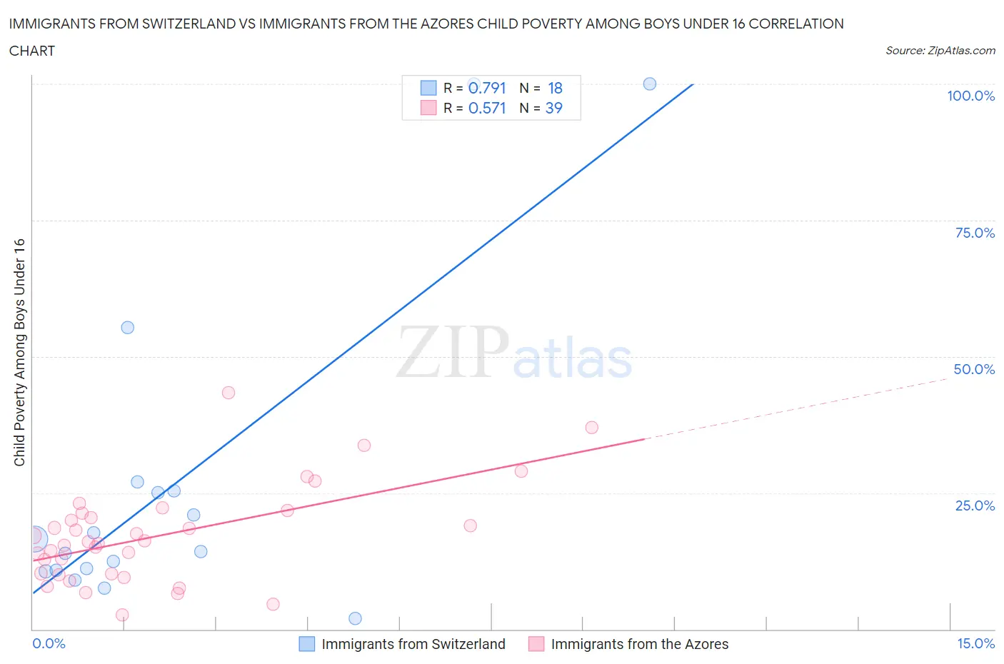Immigrants from Switzerland vs Immigrants from the Azores Child Poverty Among Boys Under 16