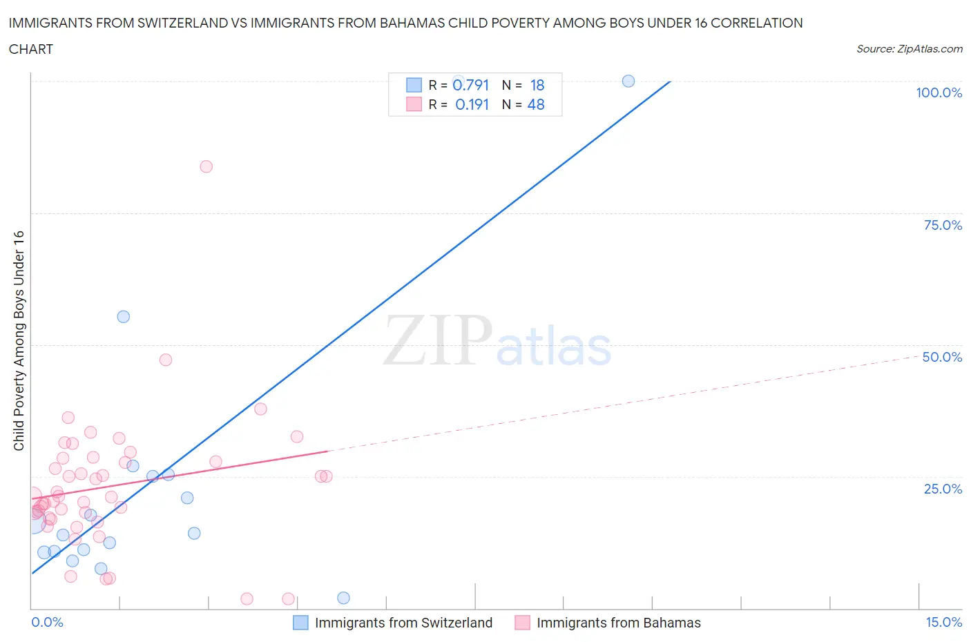 Immigrants from Switzerland vs Immigrants from Bahamas Child Poverty Among Boys Under 16