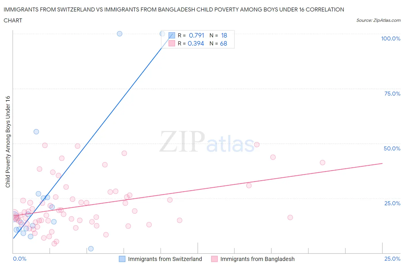 Immigrants from Switzerland vs Immigrants from Bangladesh Child Poverty Among Boys Under 16
