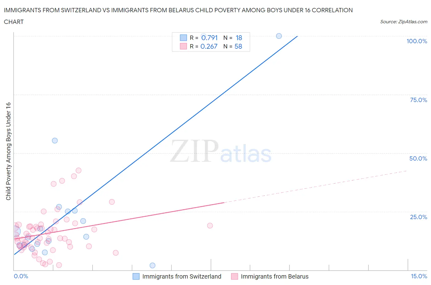 Immigrants from Switzerland vs Immigrants from Belarus Child Poverty Among Boys Under 16