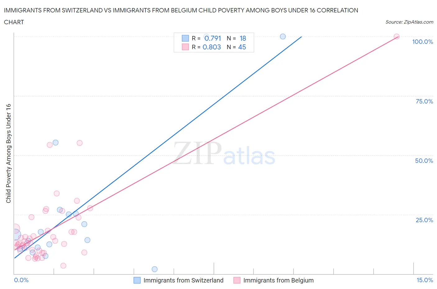 Immigrants from Switzerland vs Immigrants from Belgium Child Poverty Among Boys Under 16