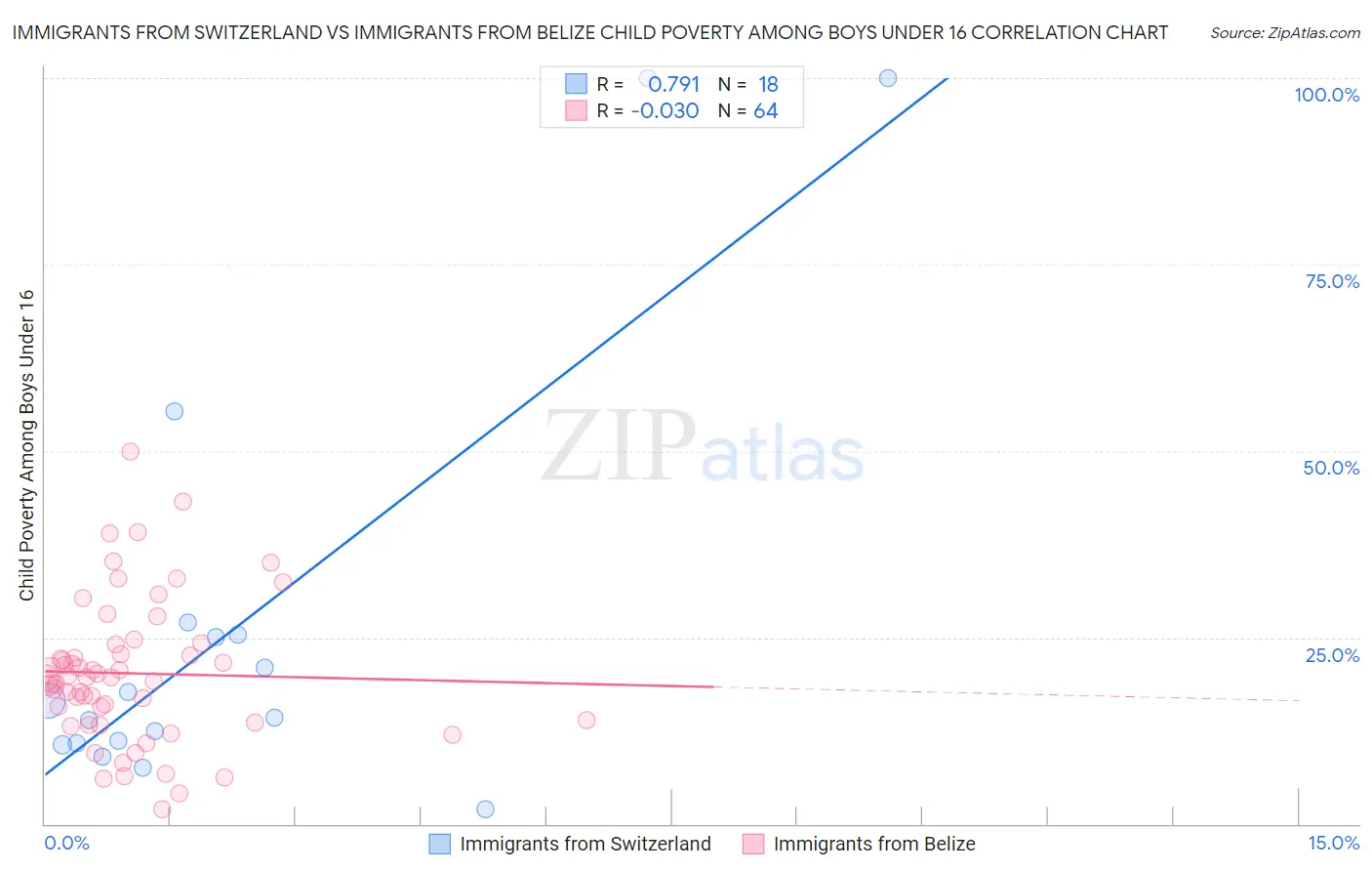 Immigrants from Switzerland vs Immigrants from Belize Child Poverty Among Boys Under 16