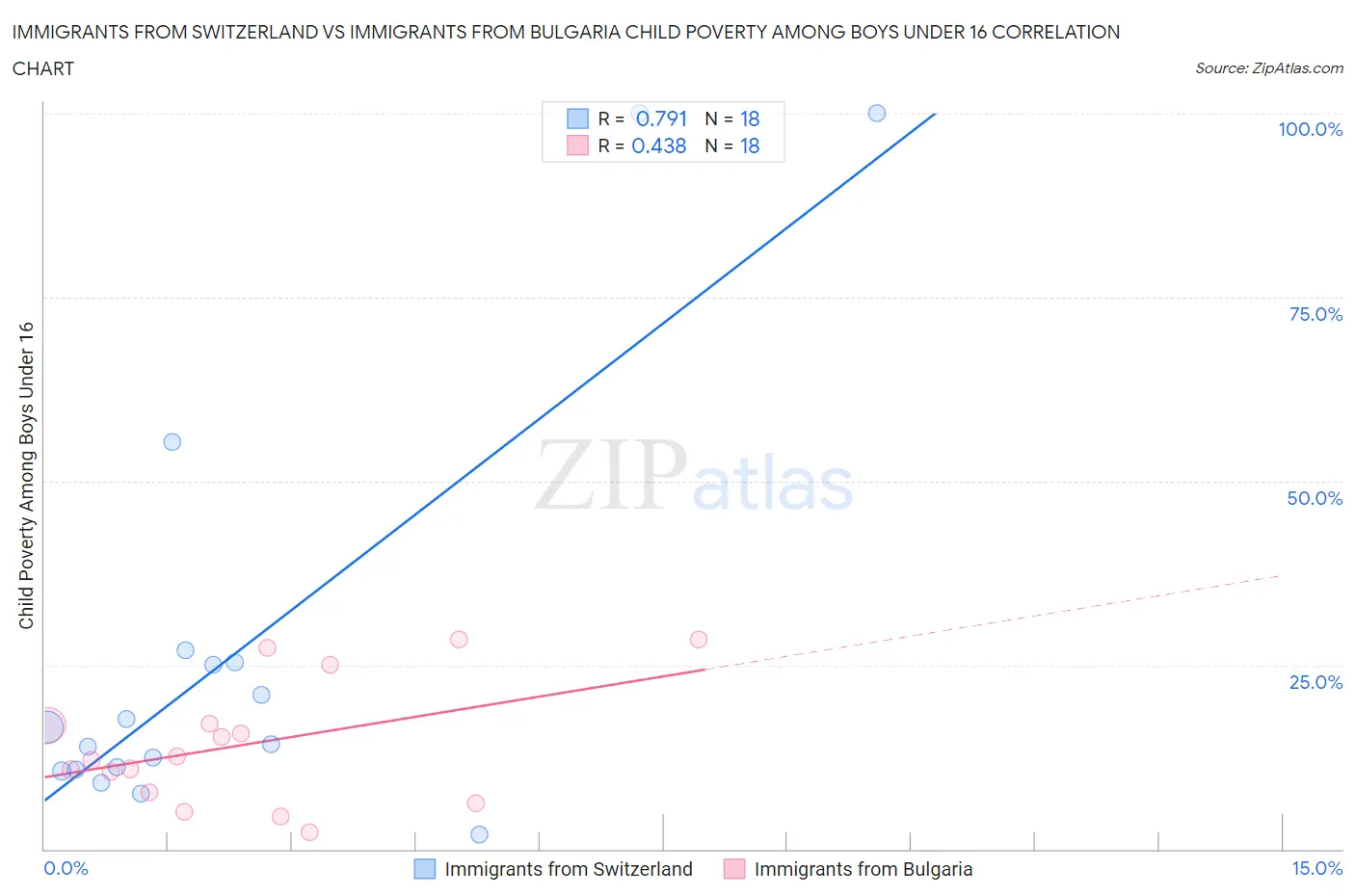 Immigrants from Switzerland vs Immigrants from Bulgaria Child Poverty Among Boys Under 16