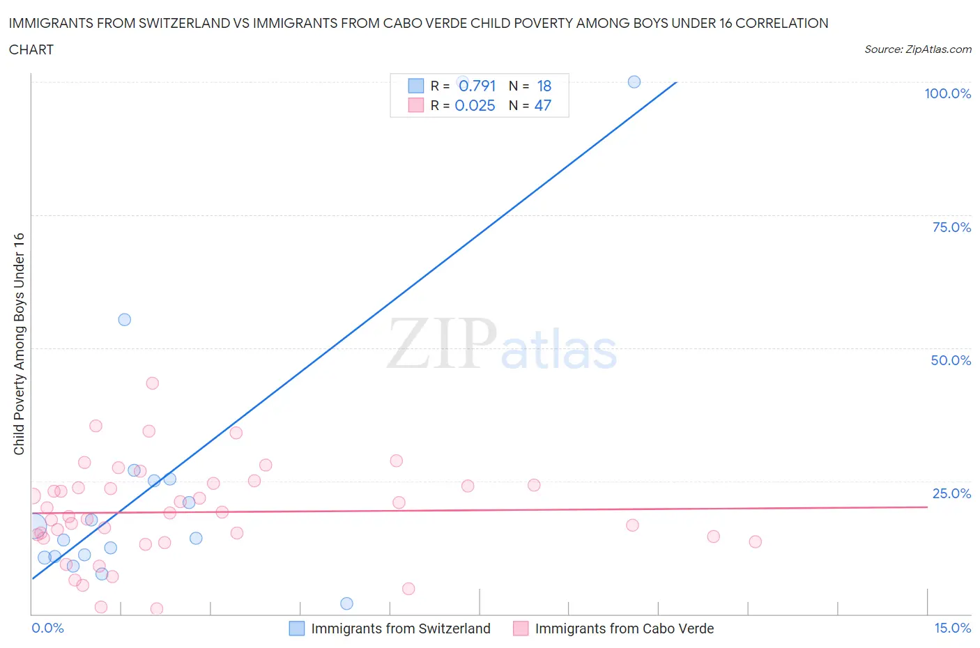 Immigrants from Switzerland vs Immigrants from Cabo Verde Child Poverty Among Boys Under 16