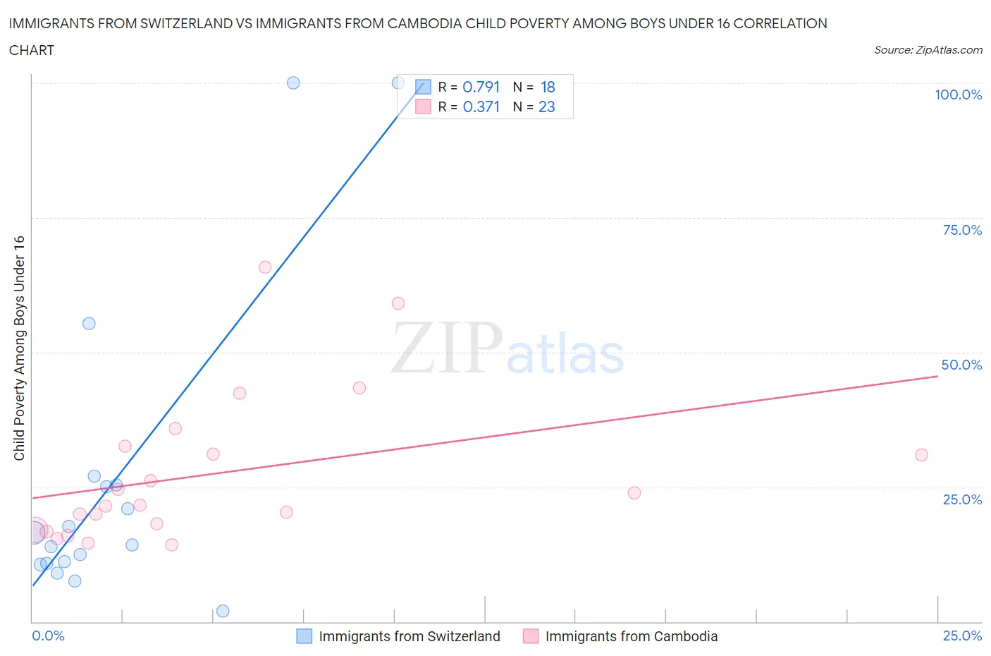 Immigrants from Switzerland vs Immigrants from Cambodia Child Poverty Among Boys Under 16