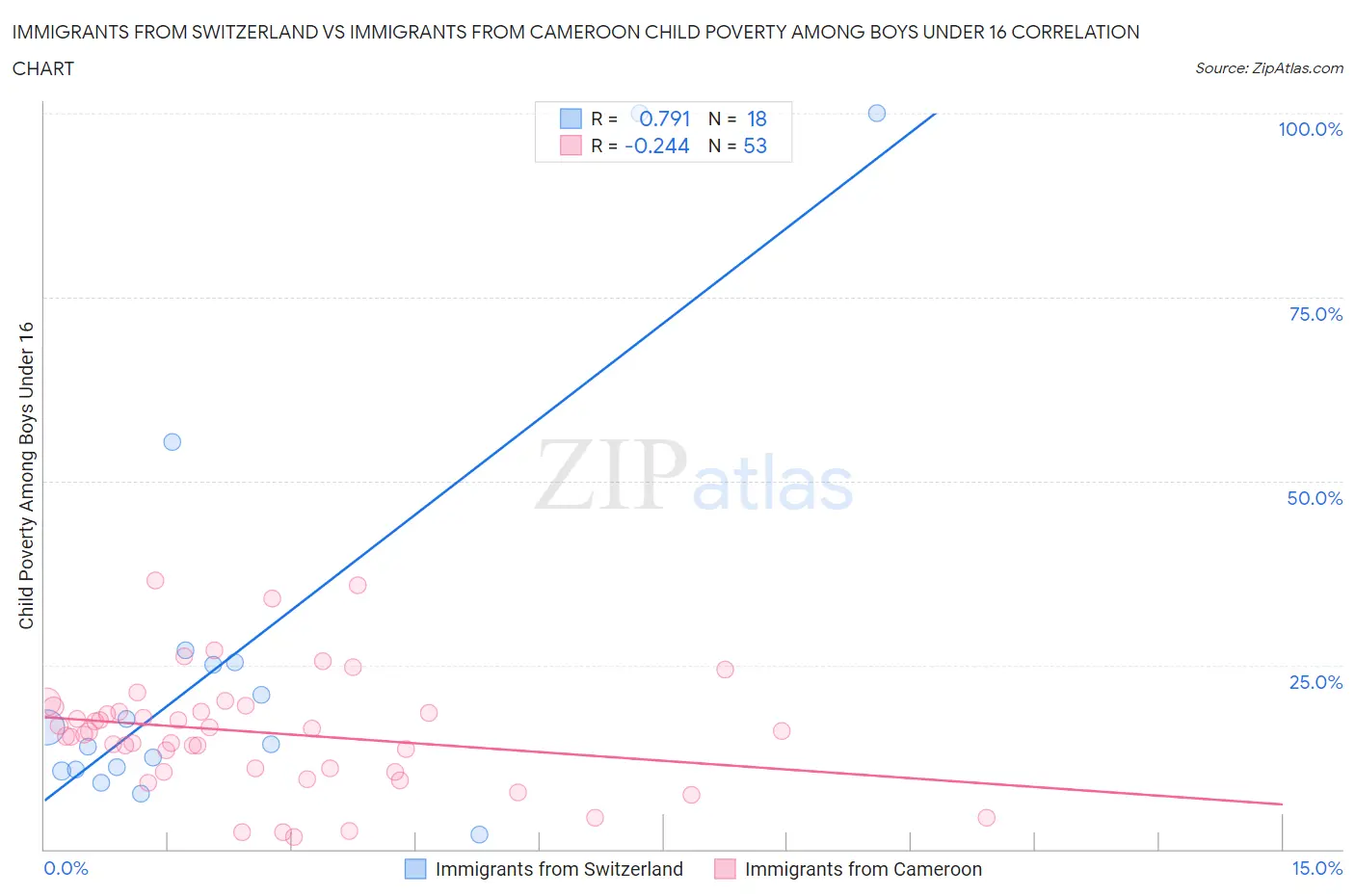 Immigrants from Switzerland vs Immigrants from Cameroon Child Poverty Among Boys Under 16