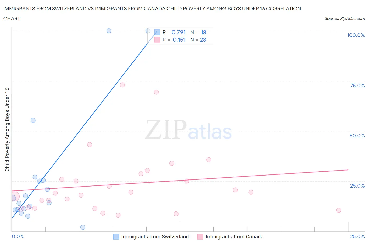 Immigrants from Switzerland vs Immigrants from Canada Child Poverty Among Boys Under 16
