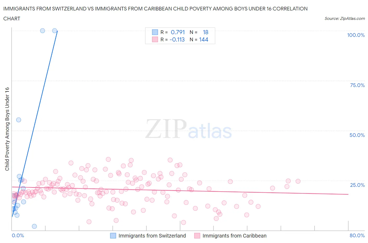 Immigrants from Switzerland vs Immigrants from Caribbean Child Poverty Among Boys Under 16