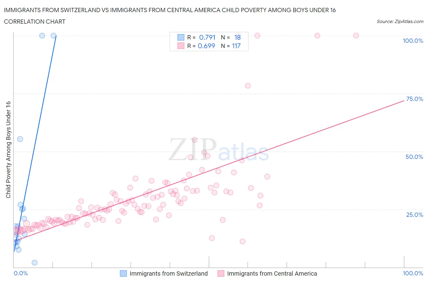 Immigrants from Switzerland vs Immigrants from Central America Child Poverty Among Boys Under 16
