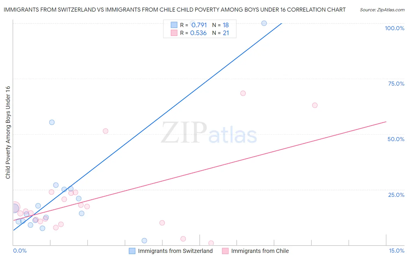 Immigrants from Switzerland vs Immigrants from Chile Child Poverty Among Boys Under 16