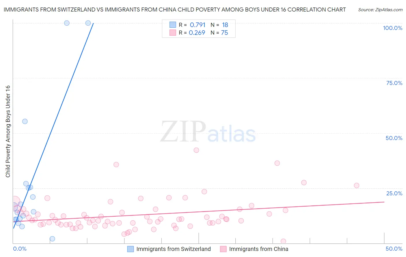 Immigrants from Switzerland vs Immigrants from China Child Poverty Among Boys Under 16