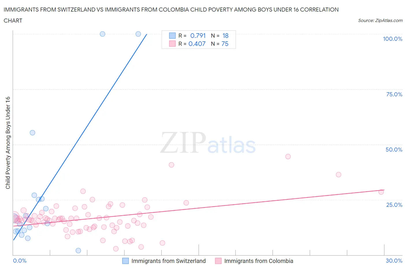 Immigrants from Switzerland vs Immigrants from Colombia Child Poverty Among Boys Under 16