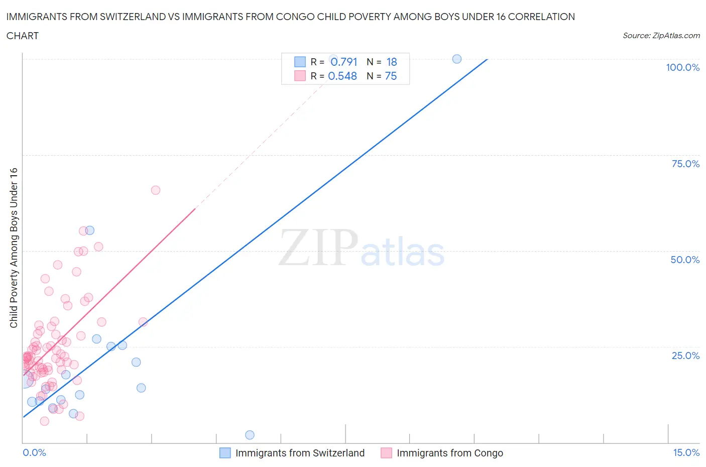 Immigrants from Switzerland vs Immigrants from Congo Child Poverty Among Boys Under 16