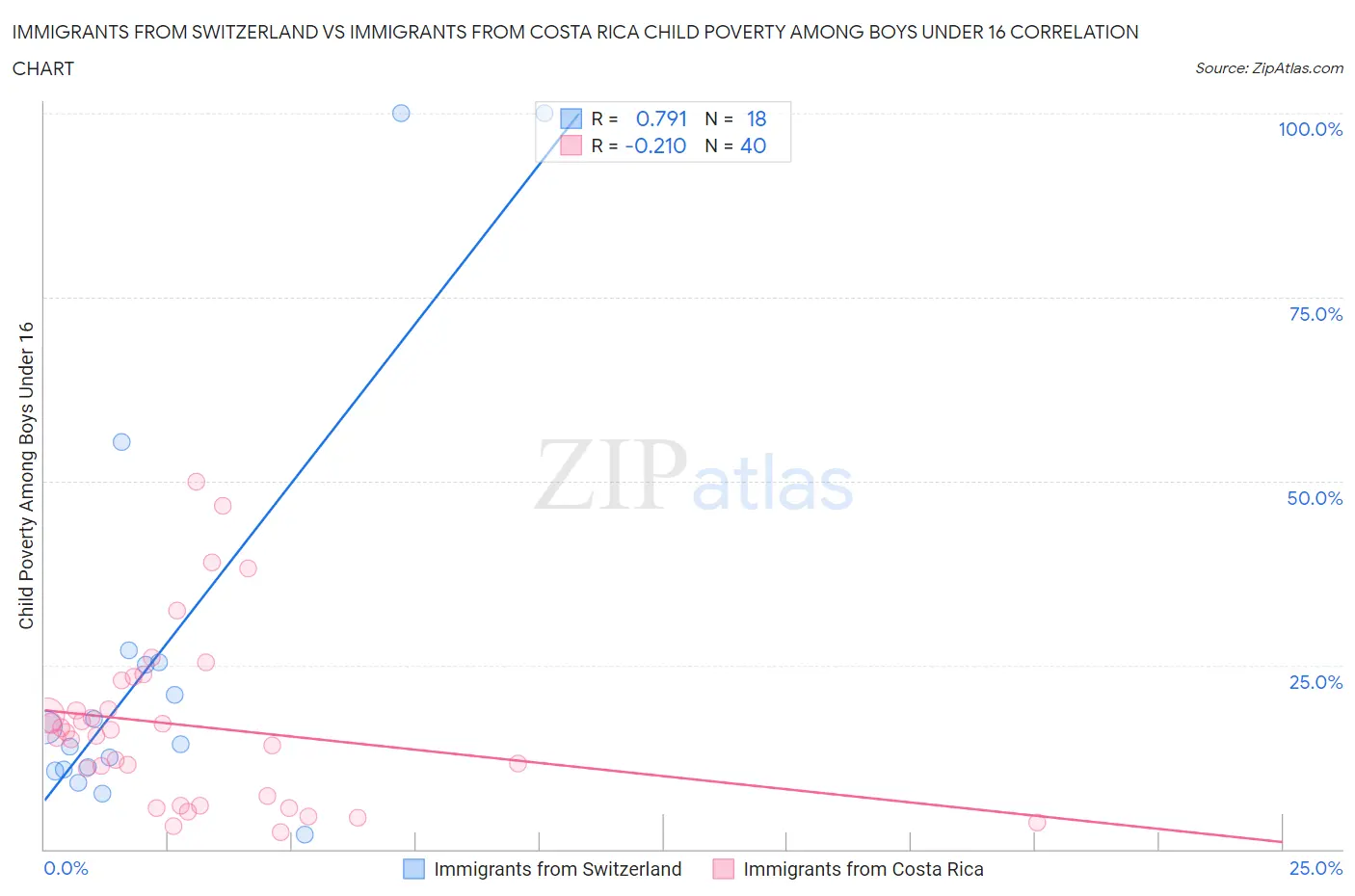 Immigrants from Switzerland vs Immigrants from Costa Rica Child Poverty Among Boys Under 16