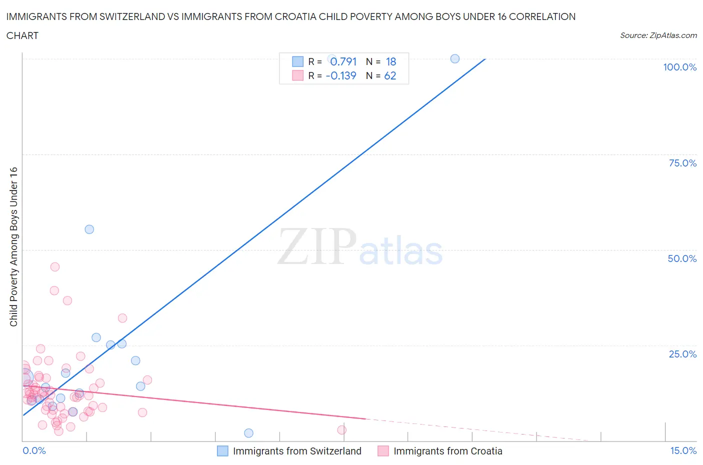 Immigrants from Switzerland vs Immigrants from Croatia Child Poverty Among Boys Under 16