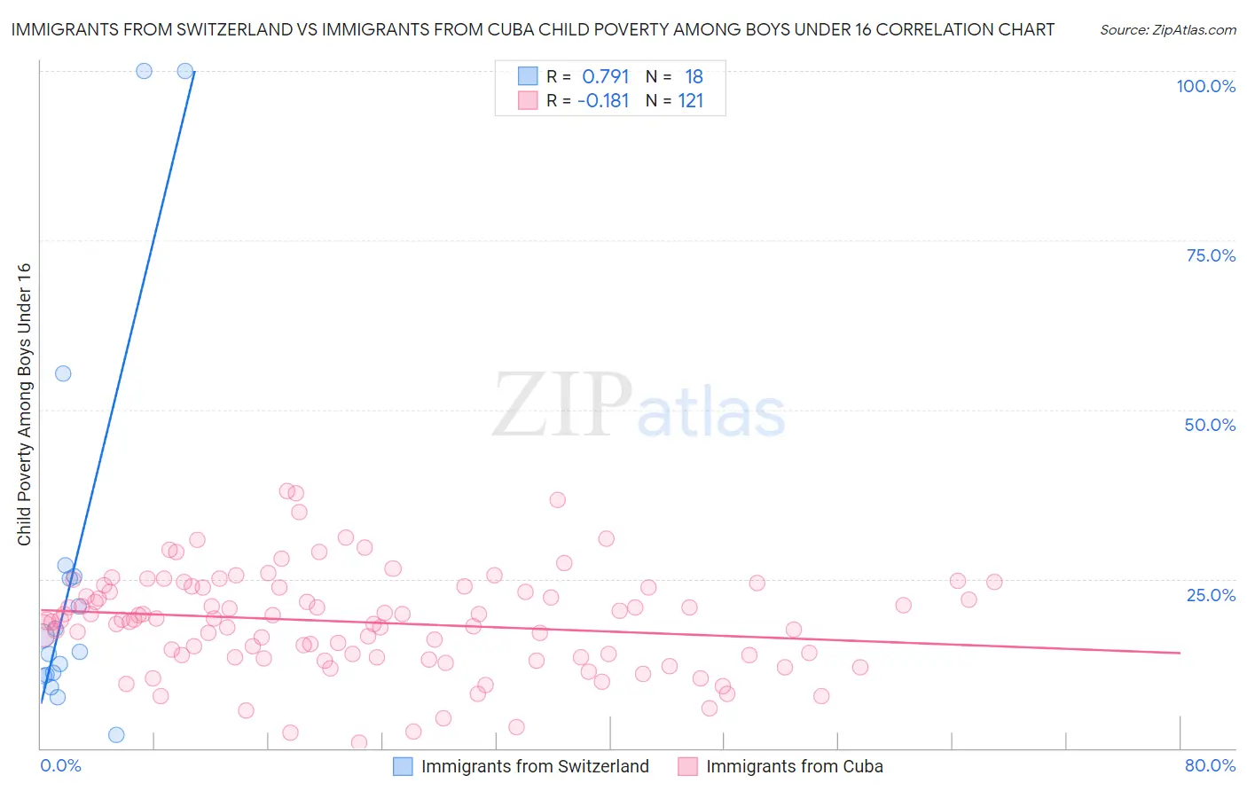 Immigrants from Switzerland vs Immigrants from Cuba Child Poverty Among Boys Under 16