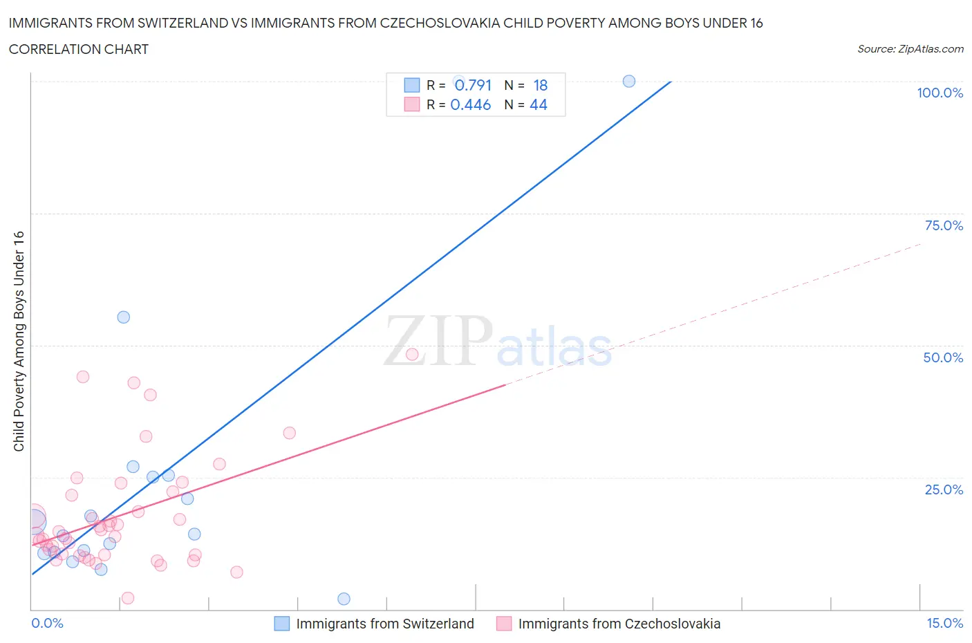 Immigrants from Switzerland vs Immigrants from Czechoslovakia Child Poverty Among Boys Under 16