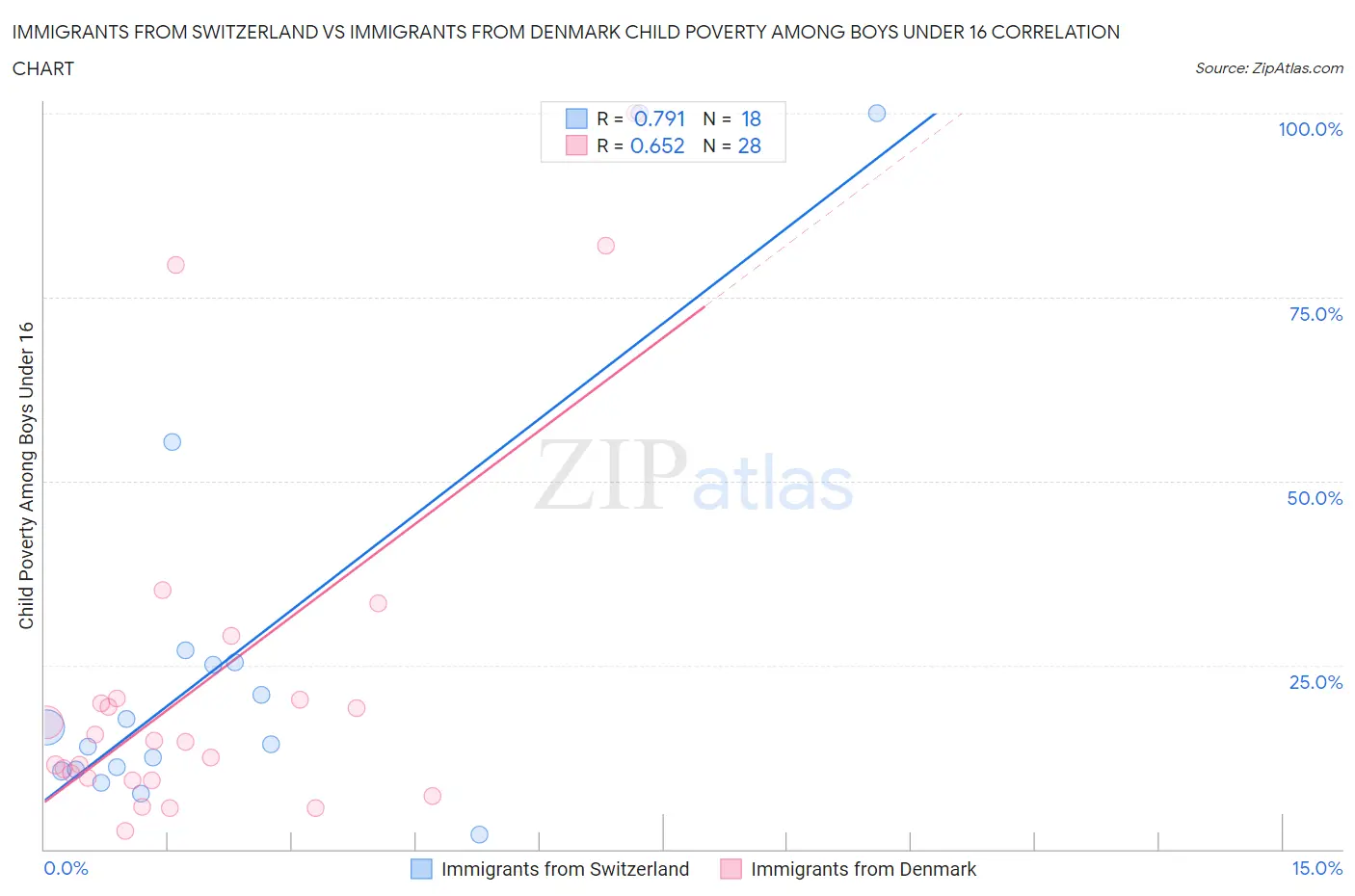 Immigrants from Switzerland vs Immigrants from Denmark Child Poverty Among Boys Under 16