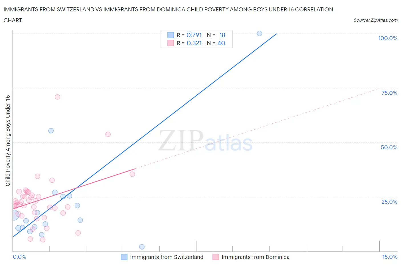 Immigrants from Switzerland vs Immigrants from Dominica Child Poverty Among Boys Under 16