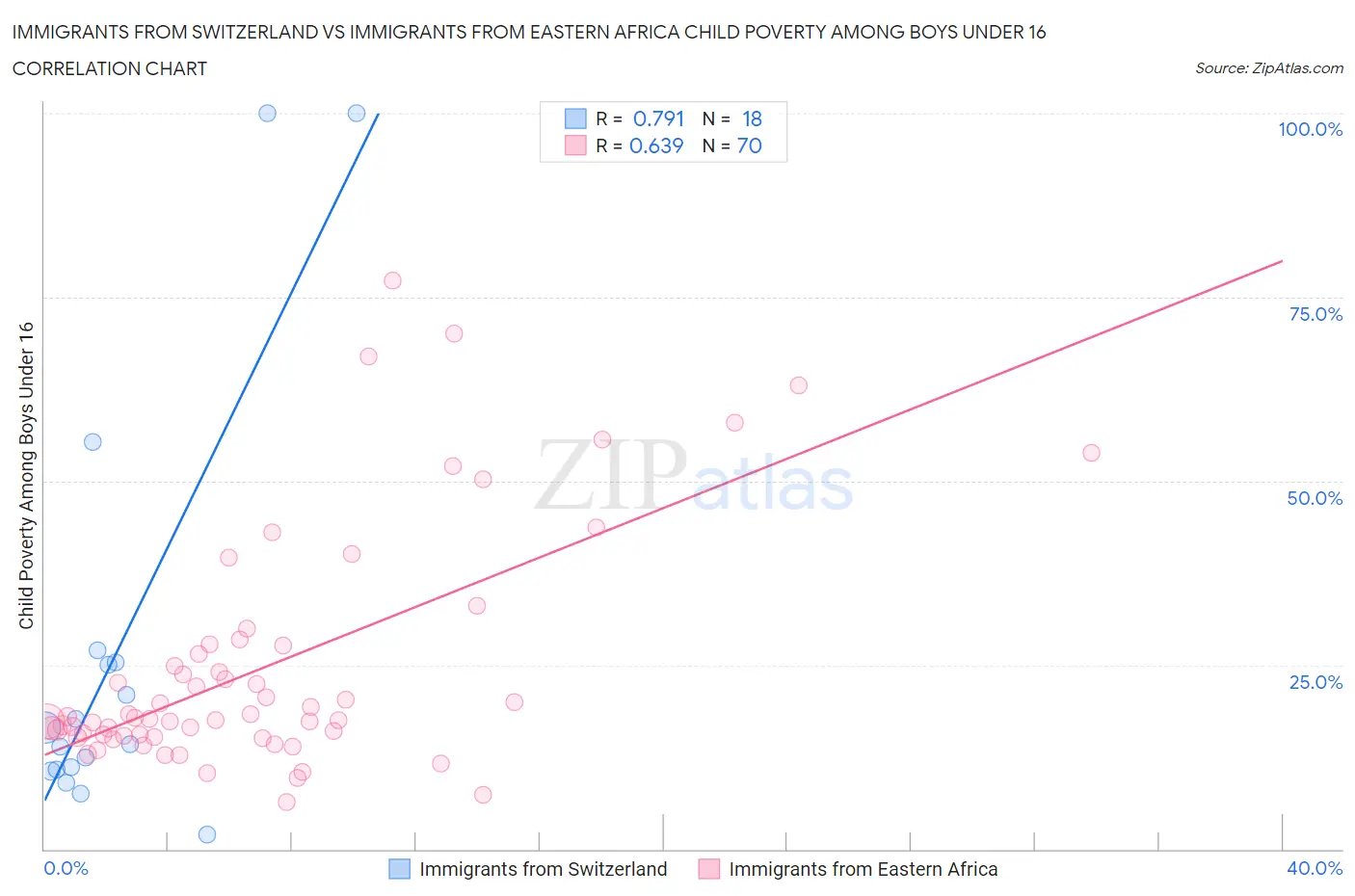 Immigrants from Switzerland vs Immigrants from Eastern Africa Child Poverty Among Boys Under 16